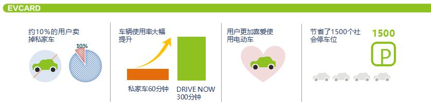 EVCARD共享汽車(chē)落地徐州，綠色經(jīng)濟更方便